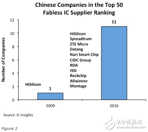 中国芯崛起：2009只有1家，现在11家！,第3张