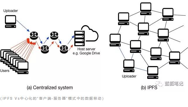 IPFS能为区块链和未来的网络世界带来什么,IPFS能为区块链和未来的网络世界带来什么,第2张