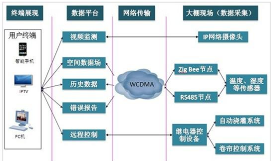 物联网农业解决方案,物联网农业解决方案,第4张