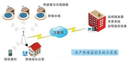 物联网水产养殖方案,物联网水产养殖方案,第2张