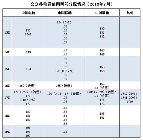 工信部已正式分配50.13亿码号资源用于公众移动通信业务,工信部已正式分配50.13亿码号资源用于公众移动通信业务,第2张