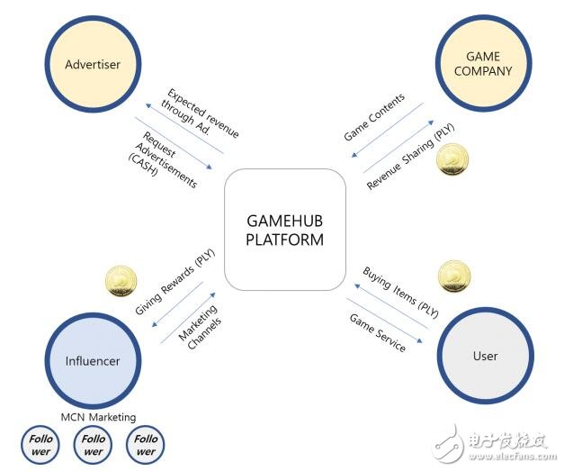 基于区块链技术的游戏奖励生态系统PlayCoin介绍,基于区块链技术的游戏奖励生态系统PlayCoin介绍,第3张