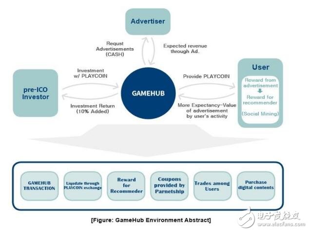 基于区块链技术的游戏奖励生态系统PlayCoin介绍,基于区块链技术的游戏奖励生态系统PlayCoin介绍,第2张