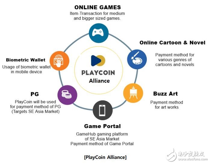 基于区块链技术的游戏奖励生态系统PlayCoin介绍,基于区块链技术的游戏奖励生态系统PlayCoin介绍,第4张