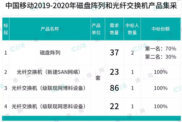 中国移动正式启动了2019-2020年磁盘阵列和光纤交换机产品集采项目,中国移动正式启动了2019-2020年磁盘阵列和光纤交换机产品集采项目,第2张