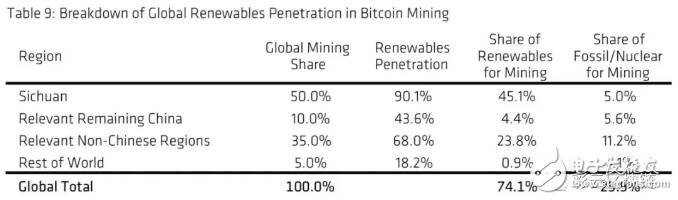 可再生能源在比特币挖矿中的占主导地位,可再生能源在比特币挖矿中的占主导地位,第2张