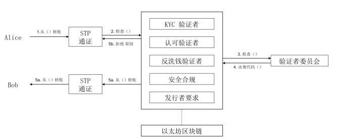 标准通证协议STP是如何驱动数字资产发布平台的,标准通证协议STP是如何驱动数字资产发布平台的,第2张