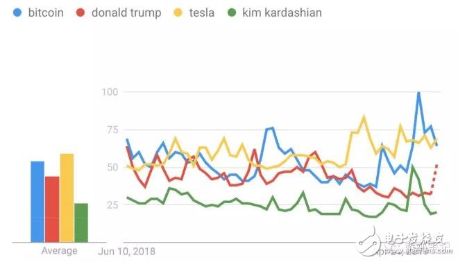 比特币一词的搜索指数和关注度比特朗普更高,比特币一词的搜索指数和关注度比特朗普更高,第4张