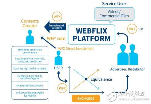 基于区块链技术的网络内容综合娱乐平台Webflix介绍,基于区块链技术的网络内容综合娱乐平台Webflix介绍,第3张