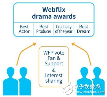 基于区块链技术的网络内容综合娱乐平台Webflix介绍,第5张