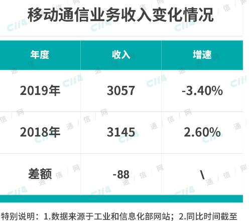 运营商面临众多的不稳定性因素该如何拉动收入稳定增长的新引擎,运营商面临众多的不稳定性因素该如何拉动收入稳定增长的新引擎,第2张