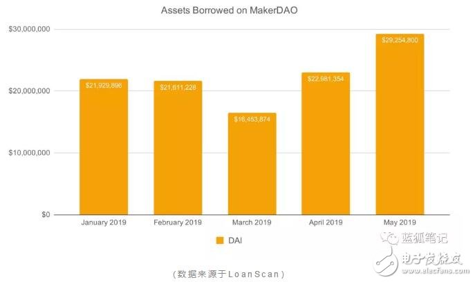 DeFi的数字资产借贷量情况分析,第12张