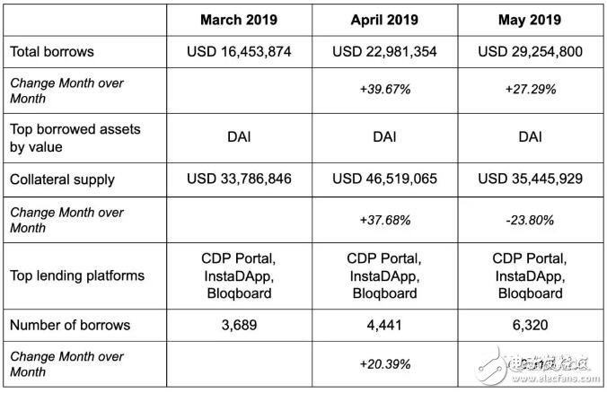 DeFi的数字资产借贷量情况分析,第13张