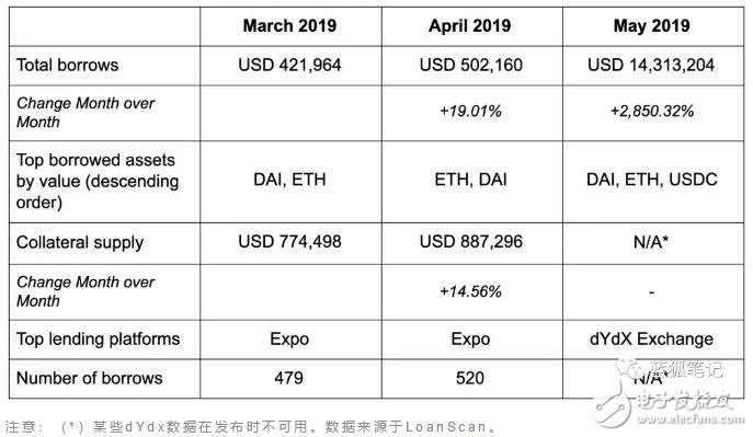 DeFi的数字资产借贷量情况分析,第11张