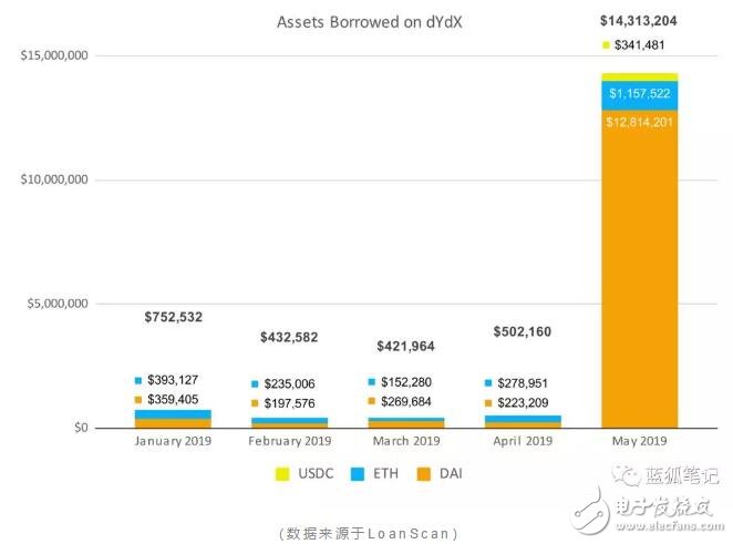 DeFi的数字资产借贷量情况分析,第10张