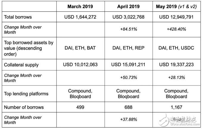 DeFi的数字资产借贷量情况分析,第7张