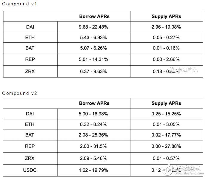 DeFi的数字资产借贷量情况分析,第6张