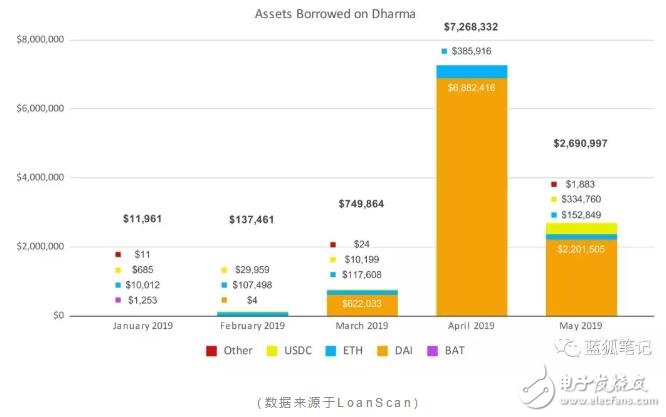 DeFi的数字资产借贷量情况分析,第8张