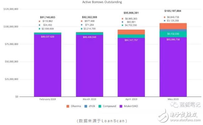 DeFi的数字资产借贷量情况分析,DeFi的数字资产借贷量情况分析,第4张