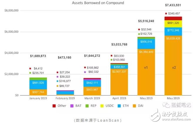 DeFi的数字资产借贷量情况分析,第5张