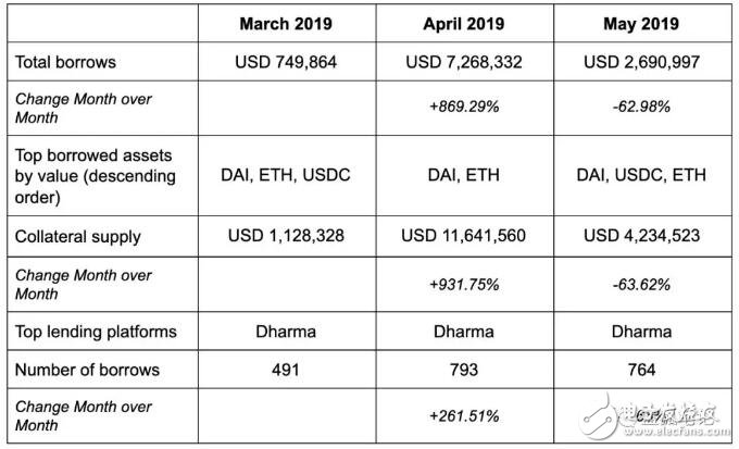 DeFi的数字资产借贷量情况分析,第9张