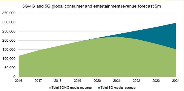 5G娱乐收入将在2020年代初期开始扩大,5G娱乐收入将在2020年代初期开始扩大,第2张