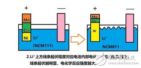 811时代被迫到来 电池的安全性提升成为电池技术发展的第一要务,811时代被迫到来 电池的安全性提升成为电池技术发展的第一要务,第2张