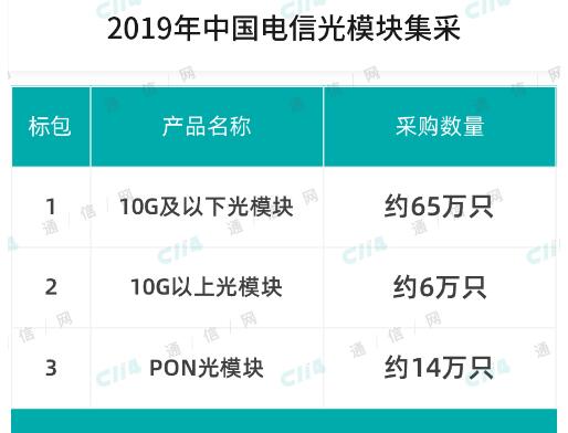 中国电信正式启动了2019年光模块集采项目,中国电信正式启动了2019年光模块集采项目,第2张