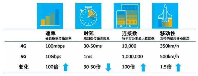 5G怎样去改变物流业,5G怎样去改变物流业 ,第2张