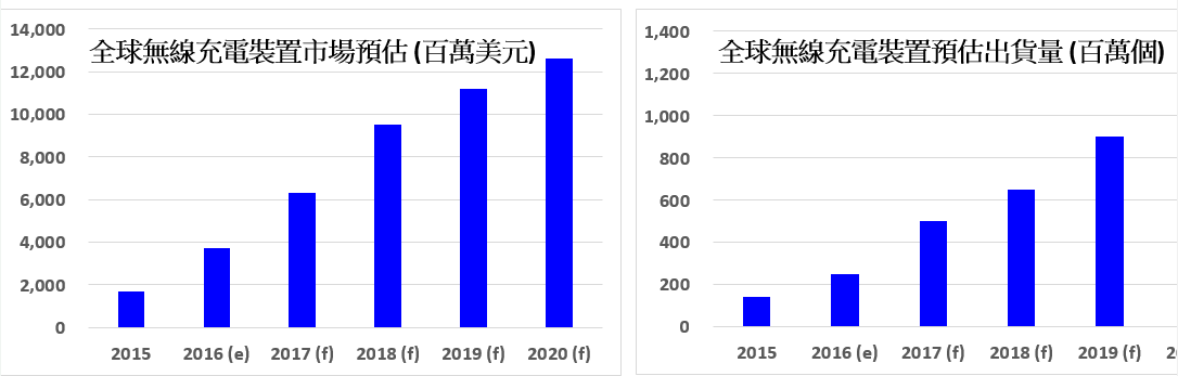 对于物联网无线充电技术你了解多少,对于物联网无线充电技术你了解多少,第2张