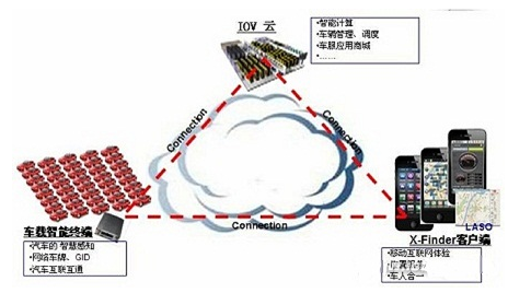 基于IOV的车队管理车联网解决方案,基于IOV的车队管理车联网解决方案,第2张