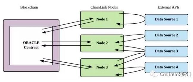去中心化的预言机网络Chainlink的发展现状分析,去中心化的预言机网络Chainlink的发展现状分析,第2张
