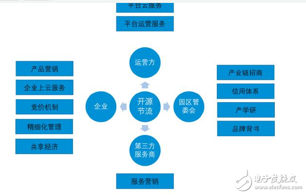 智慧园区的新模式是怎样的,智慧园区的新模式是怎样的,第3张