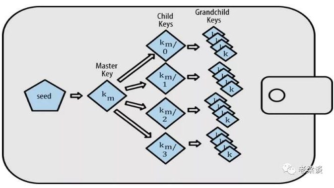 分层确定性钱包BIP的原理解析,分层确定性钱包BIP的原理解析,第2张