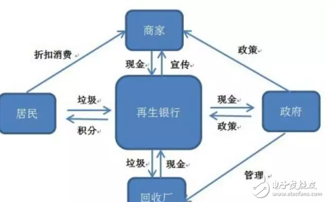 物联网+智能回收会拥有广大市场吗,物联网+智能回收会拥有广大市场吗,第3张