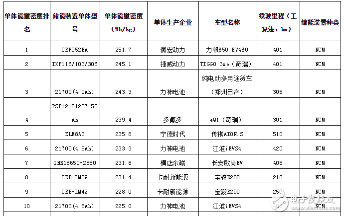 现在动力电池的能量密度表现如何,第2张