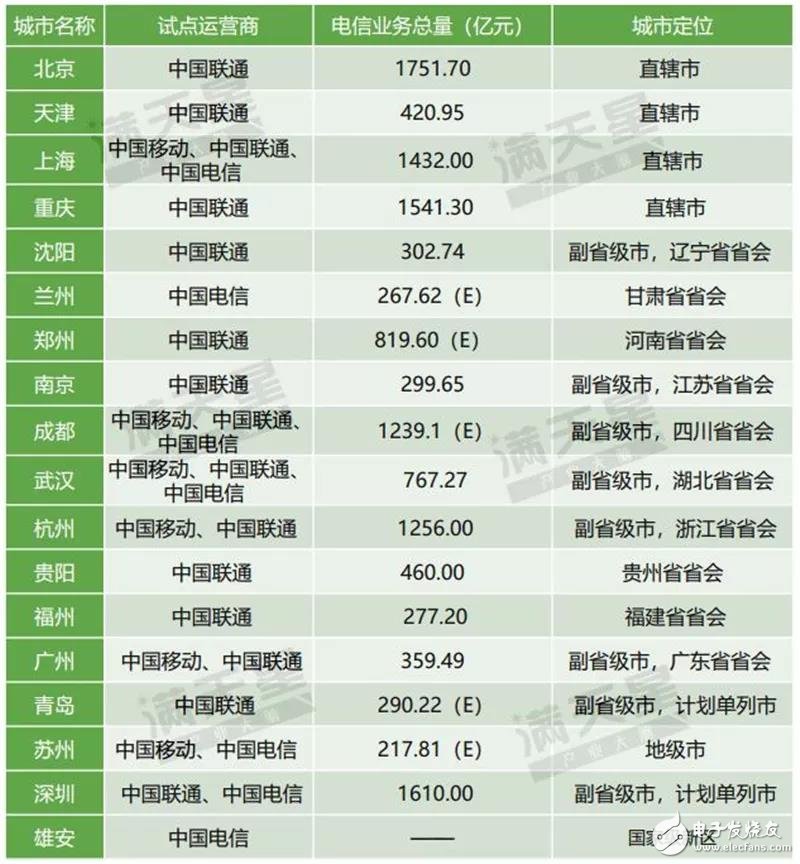 我国首批5G试点城市通信产业发展的潜力解读,第8张