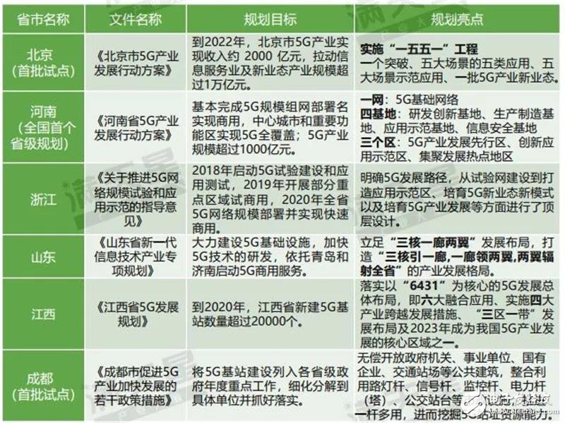 我国首批5G试点城市通信产业发展的潜力解读,第9张