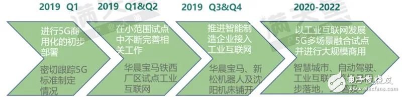 我国首批5G试点城市通信产业发展的潜力解读,第20张