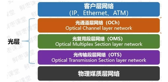 5G承载网到底有哪些关键技术,5G承载网到底有哪些关键技术,第3张