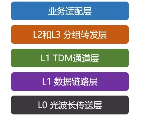 5G承载网到底有哪些关键技术,5G承载网到底有哪些关键技术,第4张