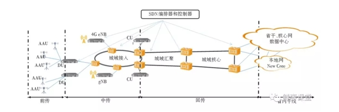 5G承载网到底有哪些关键技术,5G承载网到底有哪些关键技术,第11张