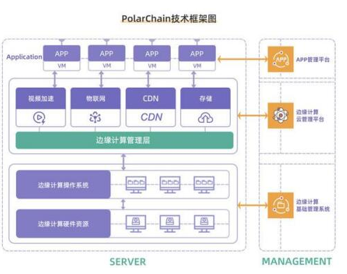 基于一种用于边缘计算云服务的加密货币PolarChain介绍,基于一种用于边缘计算云服务的加密货币PolarChain介绍,第2张