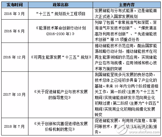 储能或将迎来新一轮的产业热潮 储能锂电池作为新兴应用场景也逐渐受到重视,第2张