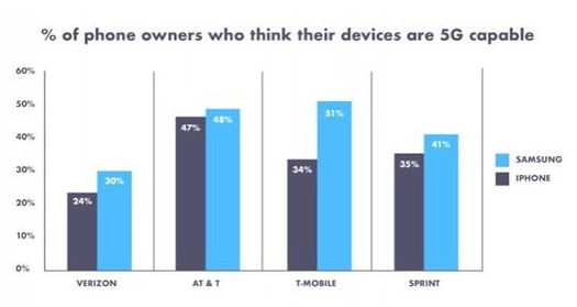 美国三分之一的人表示他们的手机支持5G是属于运营商的误导宣传,美国三分之一的人表示他们的手机支持5G是属于运营商的误导宣传,第2张