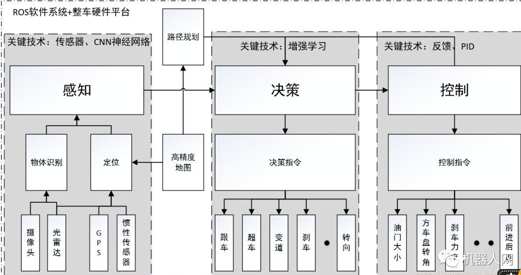 无人驾驶系统的软件架构是怎样的,无人驾驶系统的软件架构是怎样的,第2张