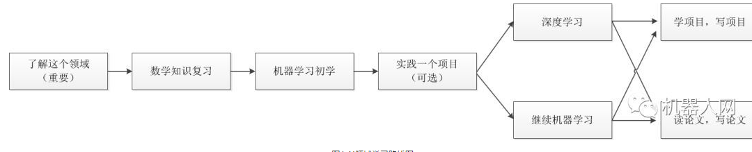 普通程序员如何转向AI方向,普通程序员如何转向AI方向,第2张