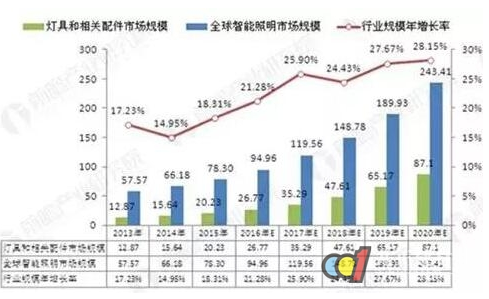 智能家居在智能照明市场中扮演什么角色,智能家居在智能照明市场中扮演什么角色,第2张