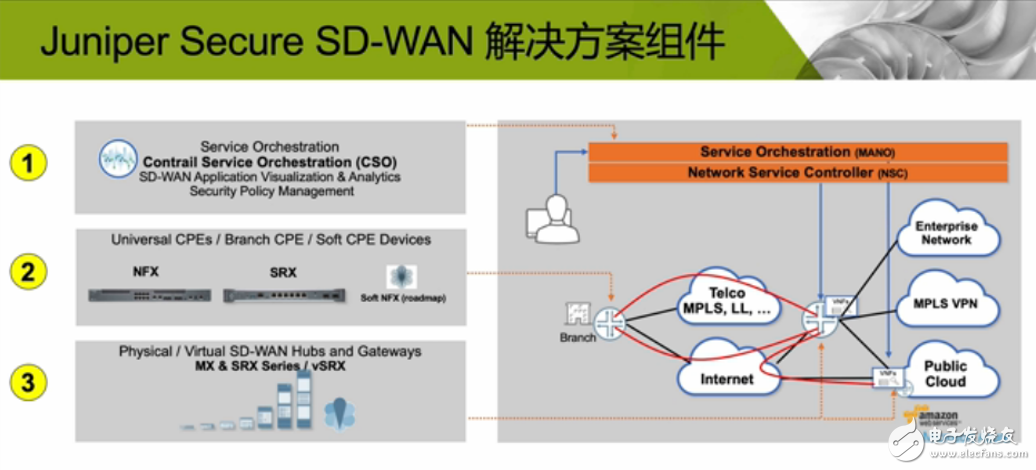 瞻博网络SD-WAN方案将如何帮助企业提升业务价值,瞻博网络SD-WAN方案将如何帮助企业提升业务价值,第3张