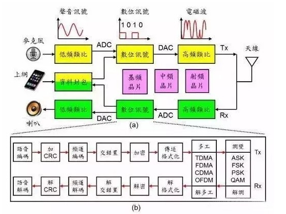 手机里的通讯技术是怎么样的,手机里的通讯技术是怎么样的,第3张